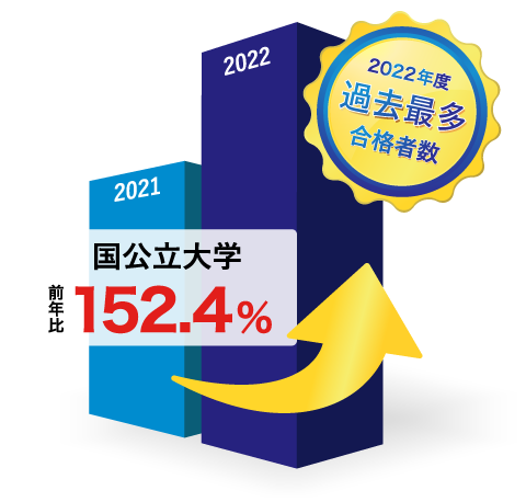 国公立入試で求められる力を身につけるなら大学受験Dialo online